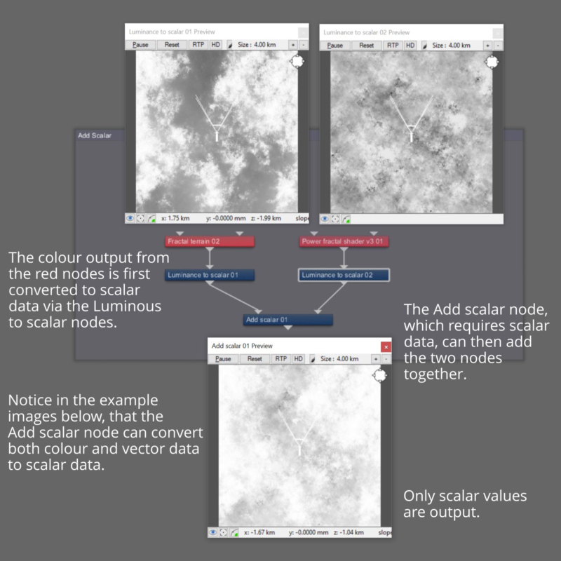 The Add scalar node requires scalar data. Here the colour output from the red nodes is converted to scalar data via the Luminous to scalar nodes.
