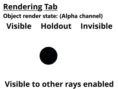 Alpha channel for 3D objects set to visible, holdout,and invisible. Visible to other rays enabled.
