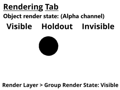 Alpha channel for 3D objects set to visible, holdout,and invisible. Render layer set to visible.