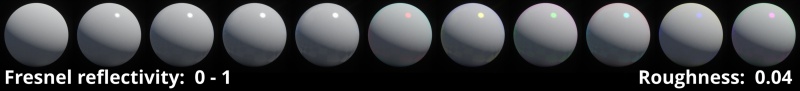 Fresnel reflectivity from 0 - 1. Colour values for red, yellow, green, cyan, blue, magenta. Roughness = 0.04