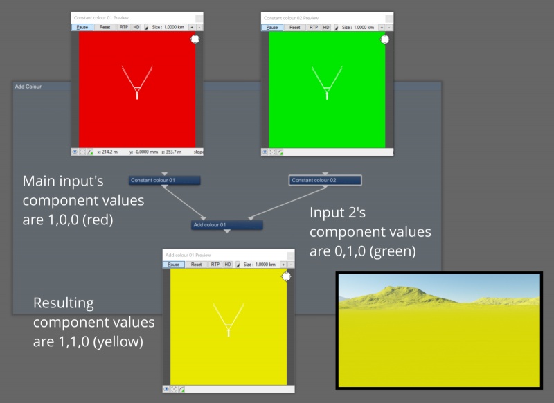 In this example, Main Input's colour values are red and the Input 2's colour values are green. When added together via the Add Colour node they make yellow.