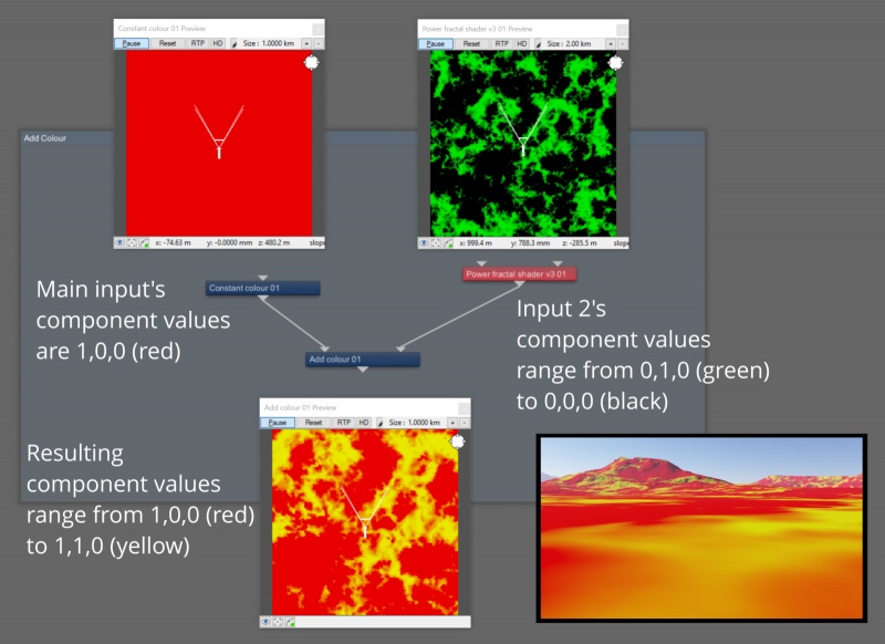 In this example, a Power Fractal shader assigned to Input 2 provides green values and black values. When added together via the Add Colour node, the green values become shades of yellow while the black values let the red values from the Main Input pass through.