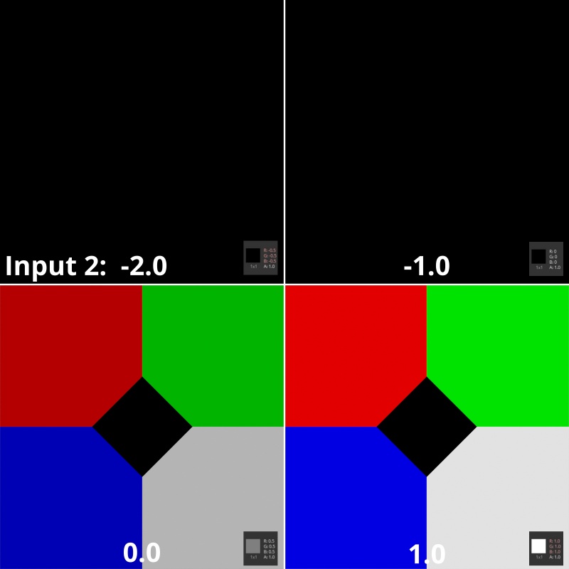 A comparison of the effect from an Add Multiplied Colour node on a surface texture. The small pixel indicator in the bottom right corner of each section indicates the precise pixel value of a sampled pixel of 0.5, 0,5,0.5.