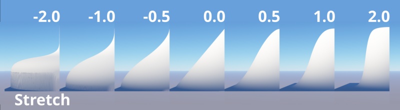 Profile showing Stretch values -2.0 to 2.0