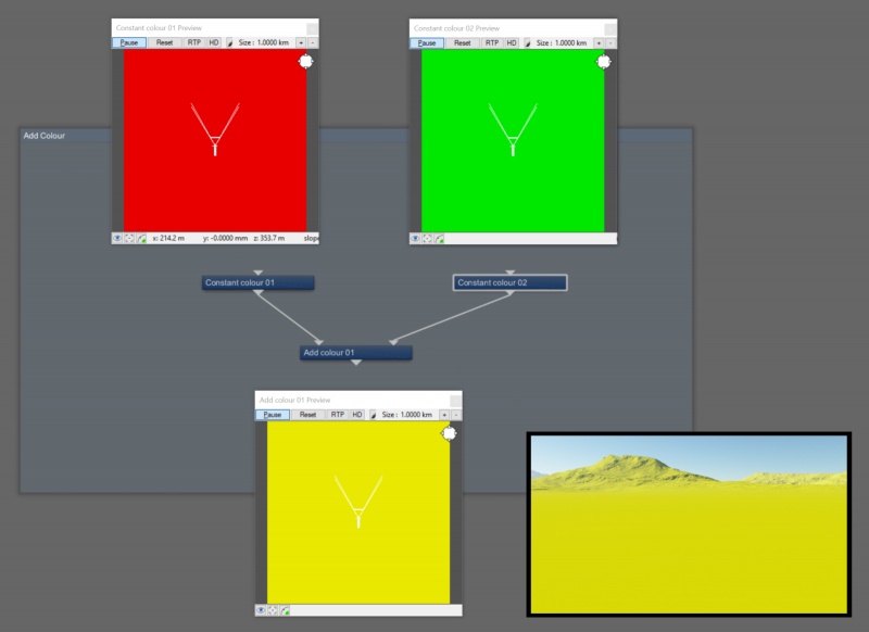 The Add Colour node adds the component colour values from the Main Input and Input 2.