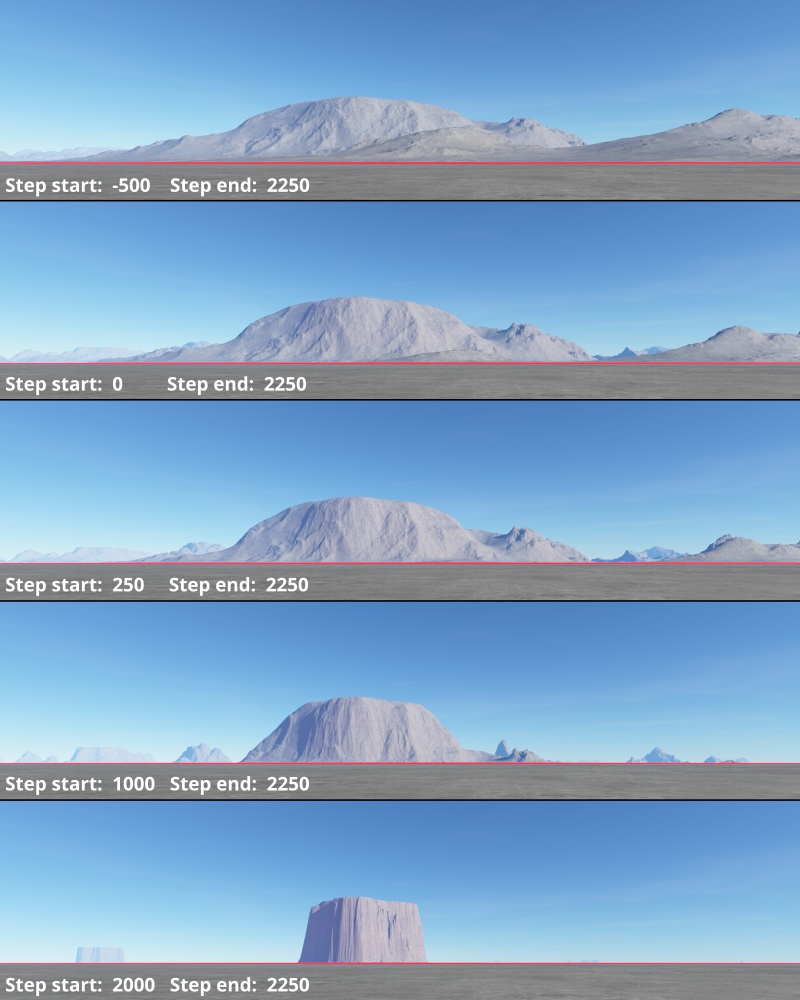 The End Step value determines the maximum value for the gradient range. All values from the Main Input that exceed this amount become 1. All values below it become a percentage based on the value from the Step Start parameter. If the Step Start value remains the same, decreasing the Step End value tends to push the higher parts of the terrain downwards.