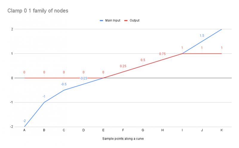 The Clamp 0 1 family of nodes outputs a value of 0 for any input value below 0, and a value of 1 for any input value above 1. All other input values are left unchanged.
