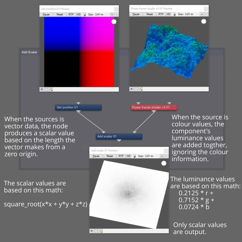 Vector and colour values can be used simultaneously as inputs to the Add Scalar node. Their component values are converted as necessary and output as scalar data.