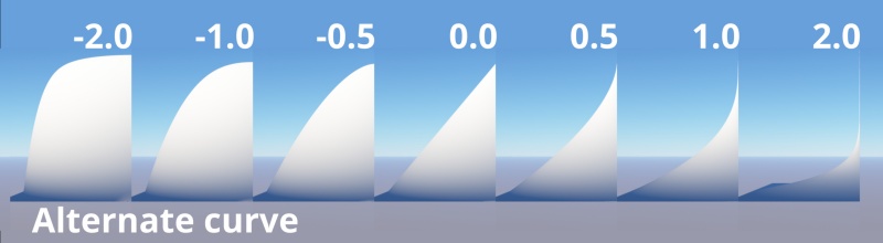 Profile showing Alternate curve values -2.0 to 2.0