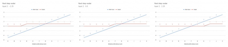 Graphed output from the Hard step scalar node.